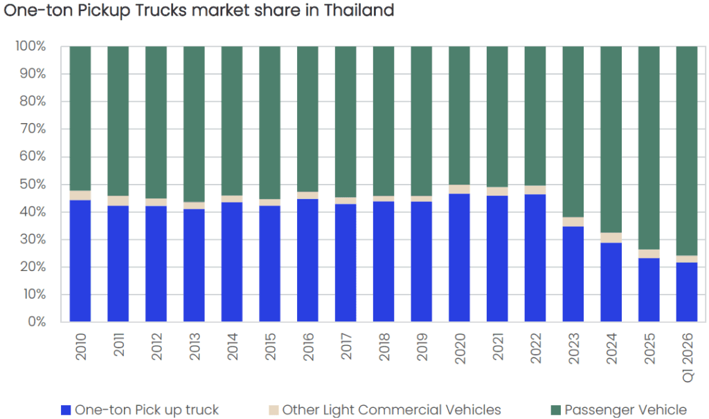 Thailand's Pickup Market in Crisis: Economic Strains and Shifting Consumer Preferences
