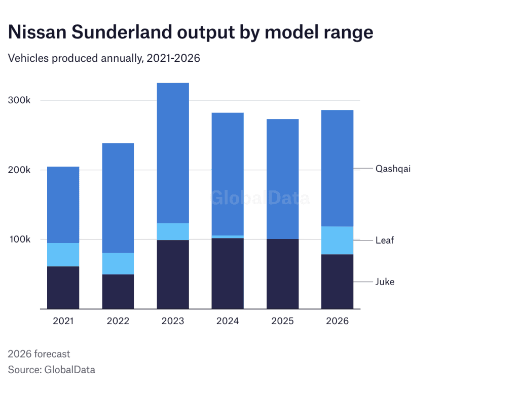 UK Government in Advanced Talks With Nissan Over Sunderland Plant Support Package