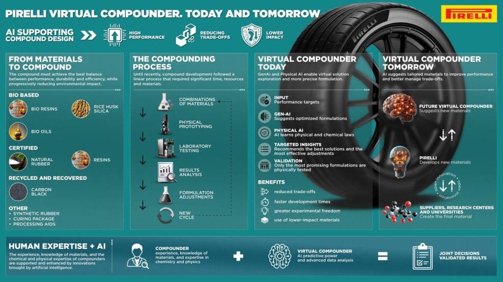 Inside Pirelli's AI-Powered Tyre Design Process