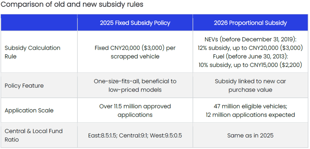 China's 2026 Auto Trade-In Subsidy Policy Upgrade: Rule Changes & Industry Market Impacts